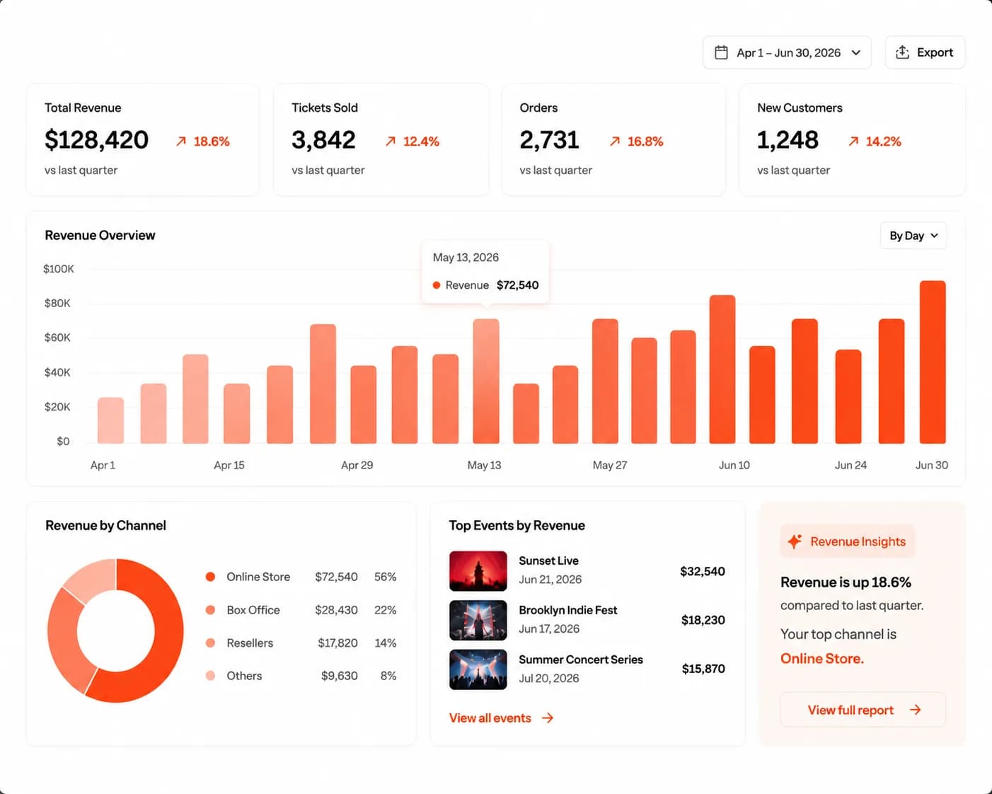 A quarterly revenue report — total revenue, tickets sold, orders and new customers each against last quarter, a daily revenue chart, revenue split by online store, box office, resellers and other channels, top events by revenue, and an insight naming the strongest channel