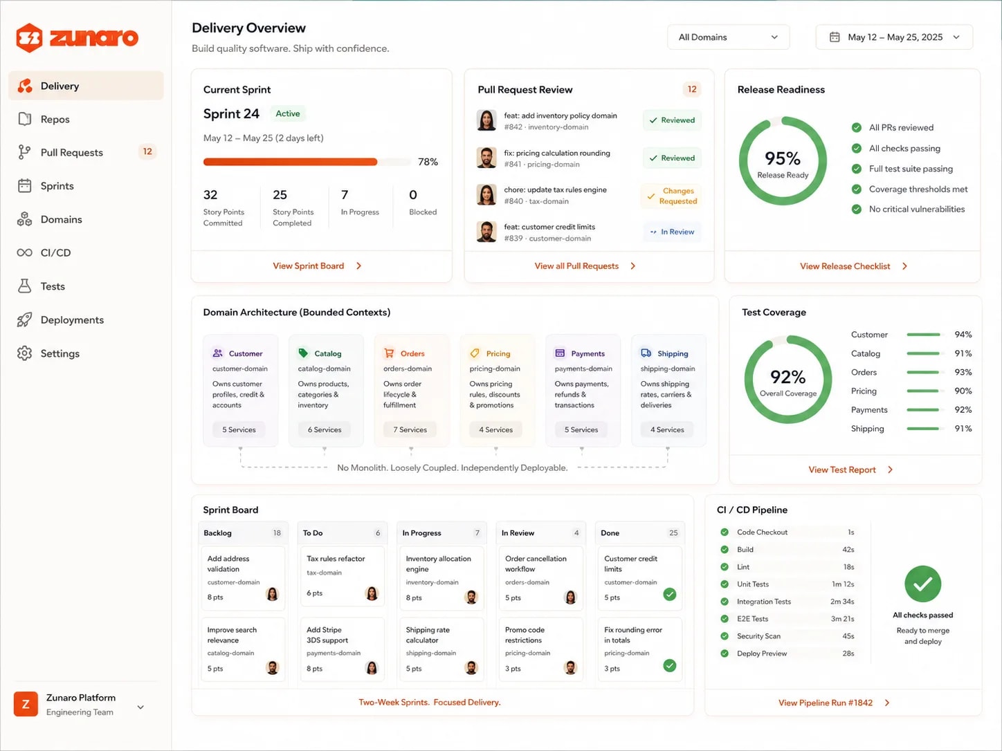 How the engineering team actually works — the current two-week sprint with story points committed, completed, in progress and blocked, and how far through it is; open pull requests each sitting against the domain they touch, some reviewed, one with changes requested and one still in review; a release-readiness dial backed by every PR reviewed, all checks passing, the full test suite green, coverage thresholds met and no critical vulnerabilities; the domain architecture drawn as bounded contexts — customer, catalog, orders, pricing, payments and shipping — each owning its own concern and its own services, captioned no monolith, loosely coupled, independently deployable; test coverage overall and per domain; a sprint board moving work from backlog through to done; and a CI/CD pipeline running checkout, build, lint, unit, integration and end-to-end tests, a security scan and a preview deploy, all passed and ready to merge