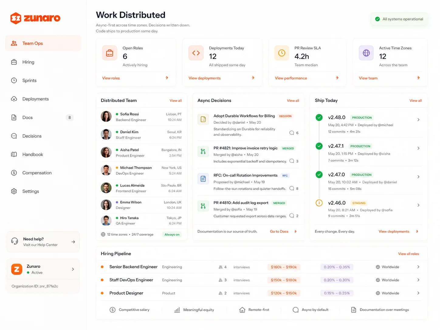 A team running across time zones without meetings — open roles, deployments shipped today, the median time a pull request waits for review, and how many time zones the team spans; the team itself listed with each person's role, city and current local time, adding up to round-the-clock cover; a record of decisions taken in writing, each an architecture decision, merged pull request or RFC with who decided it, when, and the discussion attached, under a line that documentation is the source of truth; the day's releases with their version, environment, deploy time, who shipped them and how many commits each carried; and a hiring pipeline giving each open role its team, interviews booked, salary band, equity band and worldwide remote scope, above a strip naming competitive salary, meaningful equity, remote-first, async by default and documentation over meetings