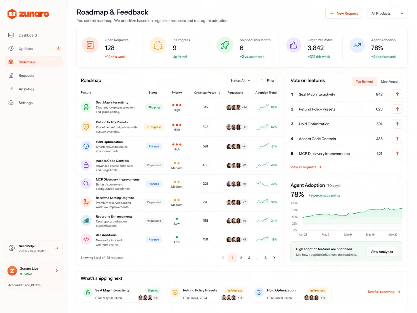 A roadmap and feedback board where organizers set the priorities — open requests, work in progress, features shipped this month, organizer votes and agent adoption counted up top; the roadmap ranked by organizer votes, each feature carrying its status from shipping through in progress and planned to requested, its priority, its requesters and an adoption trend; a vote-on-features leaderboard mirroring the top of the table with one-click upvotes; agent adoption charted over thirty days with a note that high-adoption features are prioritized; and what's shipping next carded with statuses and week-by-week ETAs