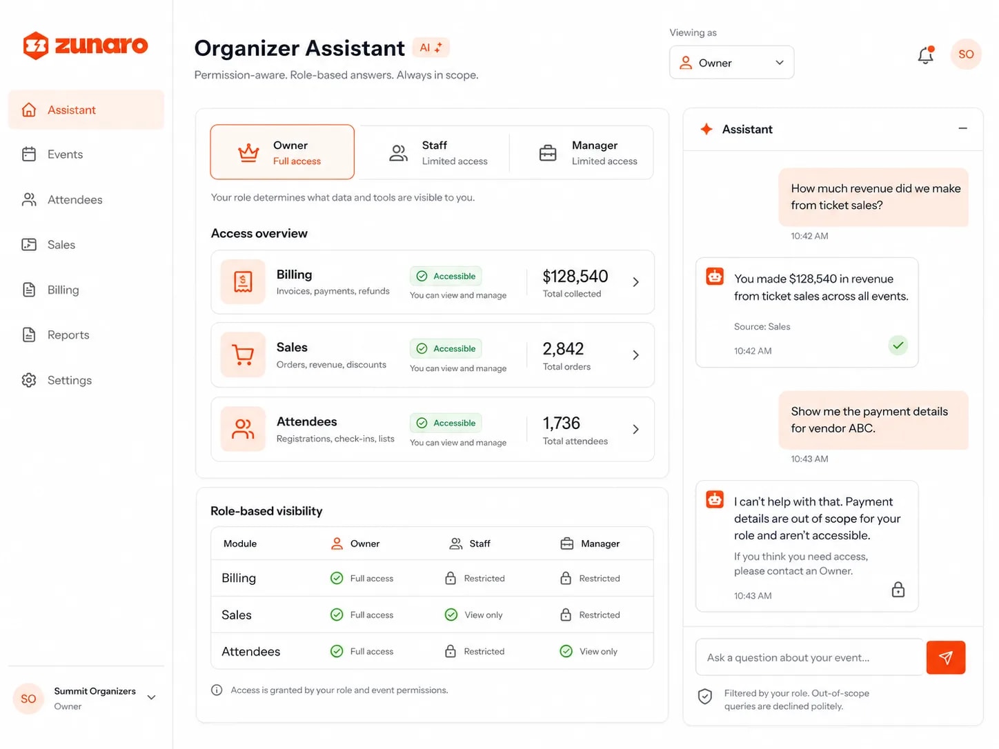 The Organizer Assistant viewed as an Owner — an access overview showing billing, sales and attendees all accessible with their totals, a role-based visibility table comparing Owner, Staff and Manager, and a chat where the assistant answers a revenue question but declines an out-of-scope request for vendor payment details