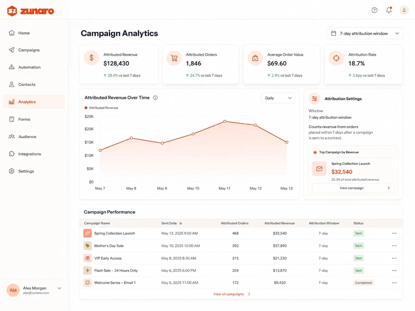 Campaign analytics on a seven-day attribution window — attributed revenue, attributed orders, average order value and attribution rate each against the previous week, attributed revenue charted daily, a note that it counts orders placed within seven days of a send, the top campaign by revenue, and a per-campaign table of orders, revenue and window