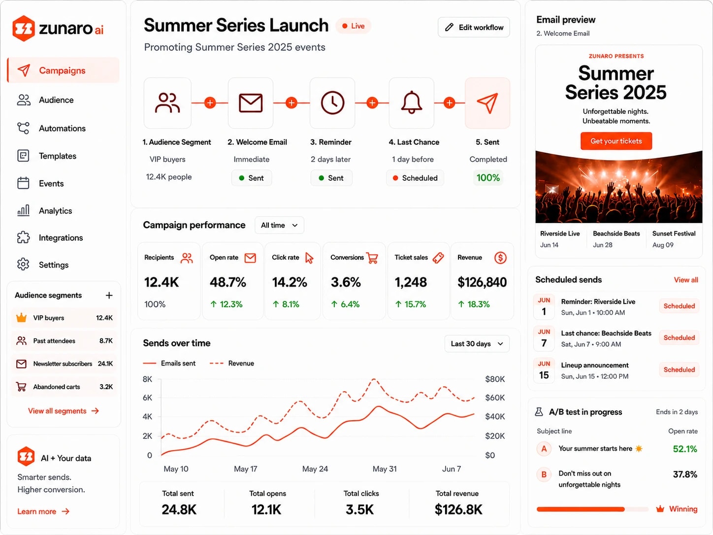 Zunaro campaigns dashboard for a Summer Series Launch — a multi-step workflow from audience segment to sent, campaign performance metrics (open rate, click rate, conversions, ticket sales, revenue), a sends-over-time chart, audience segments, an email preview, scheduled sends and an A/B test in progress