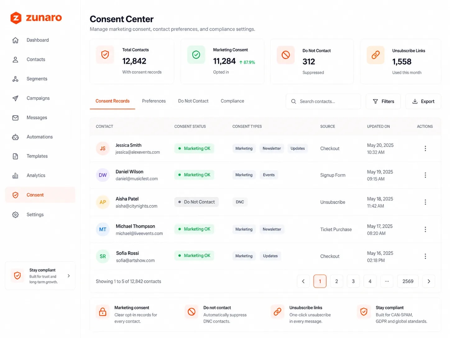A consent centre for marketing consent, contact preferences and compliance settings — contacts holding consent records, how many are opted in to marketing, how many are suppressed as do-not-contact, and unsubscribe links used this month; tabs for consent records, preferences, do-not-contact and compliance with search, filters and export; and a table giving each contact their consent status, the consent types they hold (marketing, newsletter, updates, events or DNC), where consent came from — checkout, signup form, ticket purchase or an unsubscribe — and when it was last updated