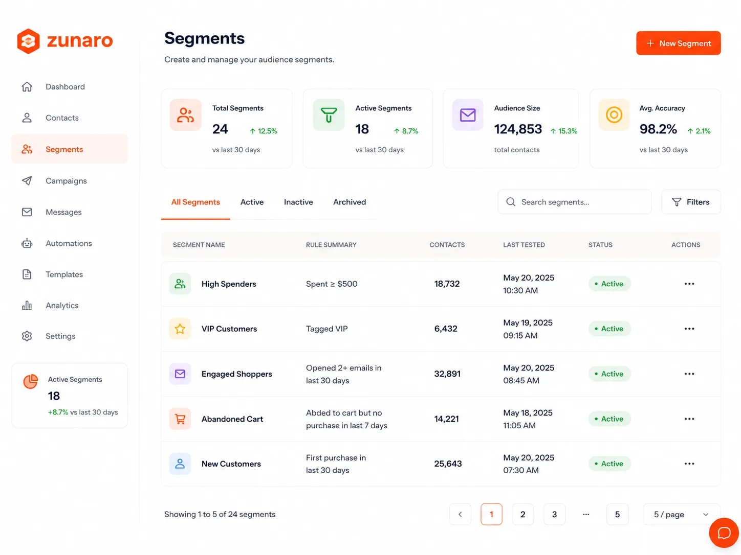 A segments list for managing audience segments — total segments, active segments, audience size across all contacts and average accuracy, each against the last 30 days; segments filtered by all, active, inactive or archived and searchable; and a table giving each segment its rule summary, matching contact count, last tested date and time, and active status — high spenders on spend at or above five hundred, VIP customers by tag, engaged shoppers on emails opened in the last thirty days, abandoned carts, and new customers on first purchase