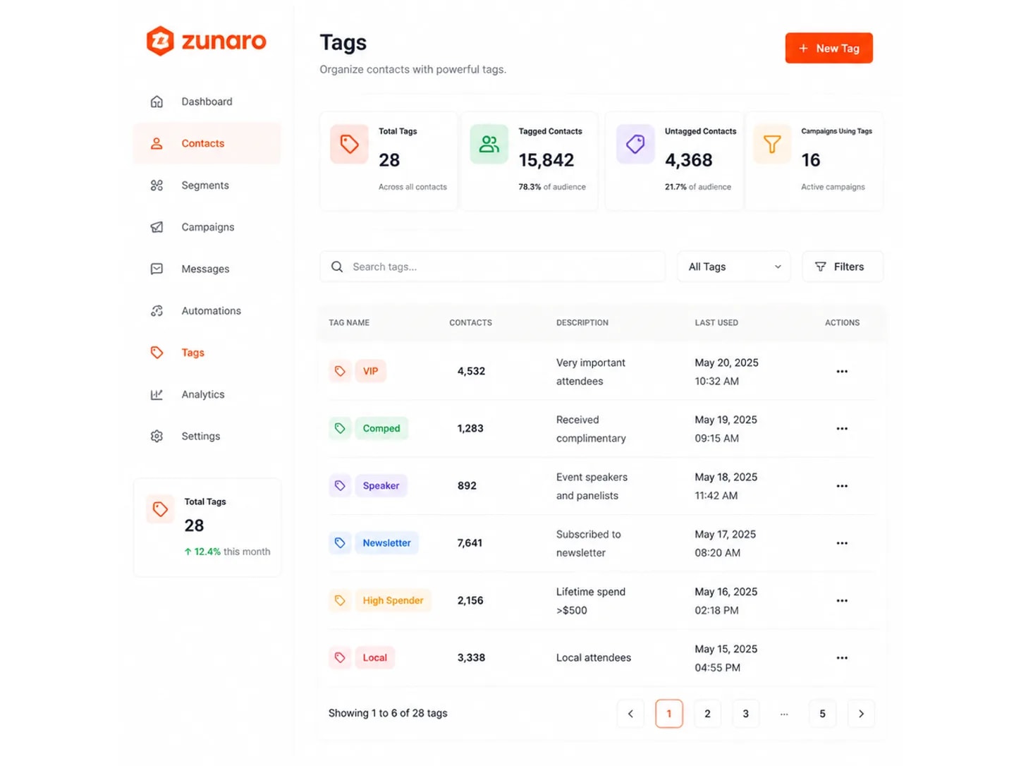 A tags list for organising contacts — total tags across all contacts, how many contacts carry a tag and what share of the audience that is, how many remain untagged, and how many active campaigns filter by tag; tags searchable and filterable; and a table naming each tag with the number of contacts on it, what it means and when it was last used — VIP for important attendees, comped for complimentary tickets, speaker for event speakers and panellists, newsletter for subscribers, high spender for lifetime spend over five hundred, and local for nearby attendees