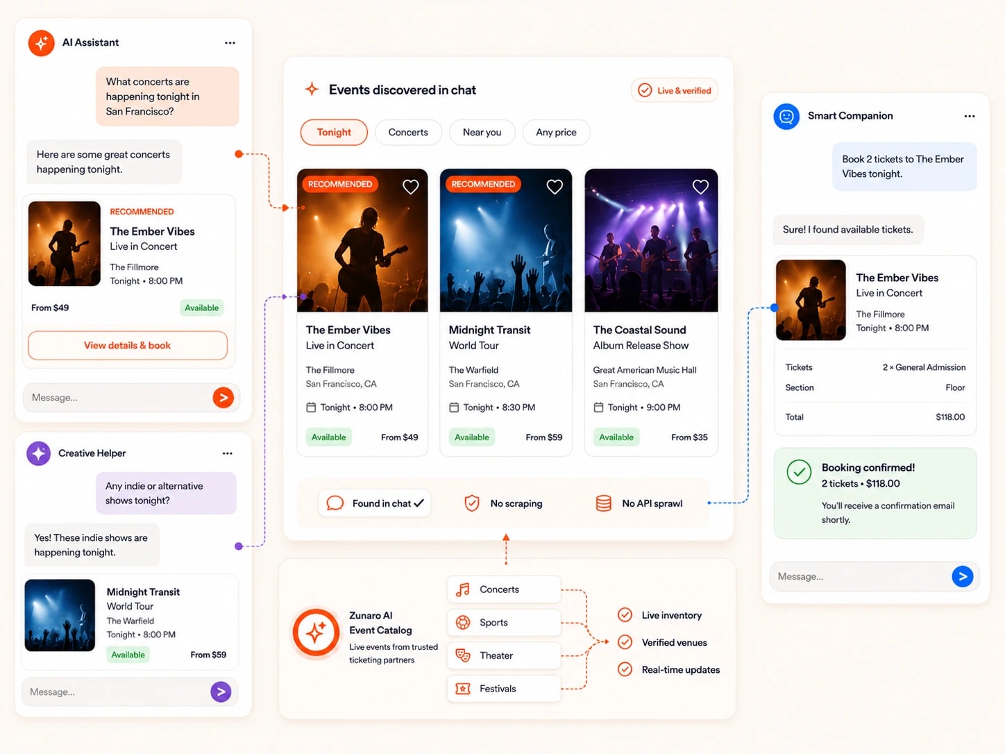AI assistants discovering and booking Zunaro events in chat — an AI Assistant finding concerts tonight in San Francisco, an Events-discovered-in-chat panel marked live and verified, and a Smart Companion confirming a two-ticket booking, all sourced from the Zunaro AI event catalog