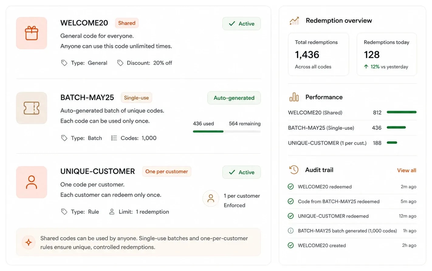 Three code types — a shared WELCOME20 code, an auto-generated single-use BATCH-MAY25 of 1,000 codes, and a one-per-customer rule — beside a redemption overview, per-code performance bars, and an audit trail