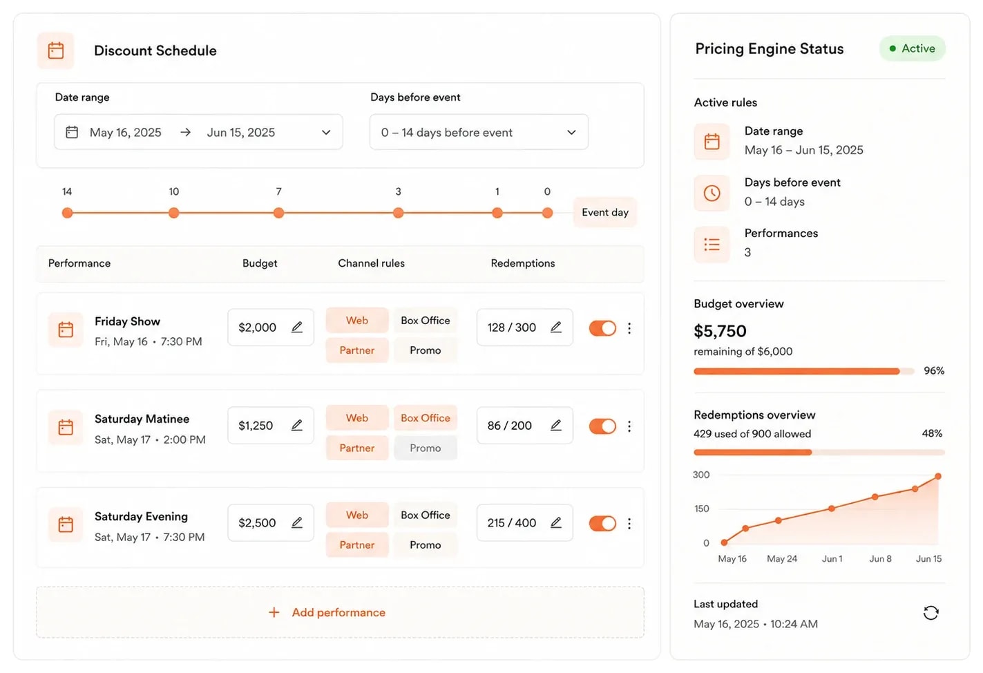 A discount schedule with a date range and days-before-event window, per-performance rows setting budget, channel rules (Web, Box Office, Partner, Promo) and redemption caps, plus a live budget and redemptions overview