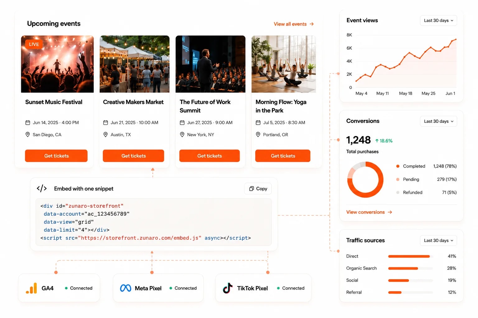 Your data and your pixels — a live event grid embedded with a single copyable snippet, wired to GA4, Meta Pixel and TikTok Pixel all showing connected, feeding your own analytics for event views, 1,248 conversions split by completed, pending and refunded, and traffic sources by share