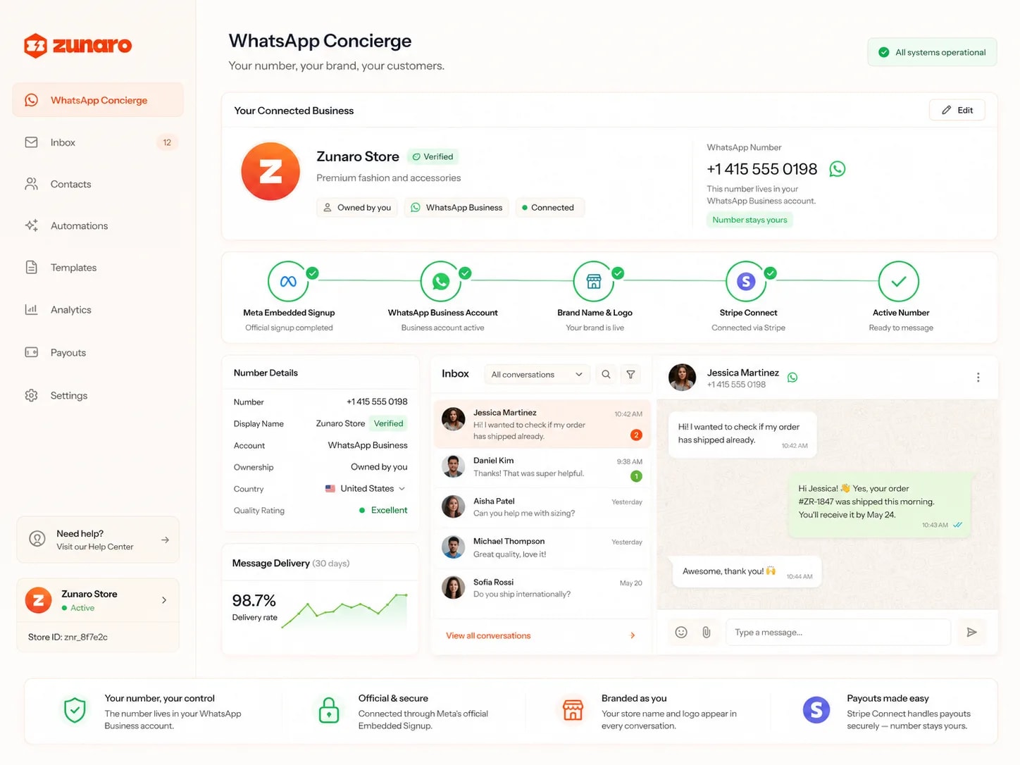 A connected-business panel showing the store verified and owned by you on its own WhatsApp Business number, marked "number stays yours" — with a completed setup chain from Meta Embedded Signup through the business account, brand name and logo, Stripe Connect, to an active number, plus number details, a 98.7% delivery rate, and a live inbox