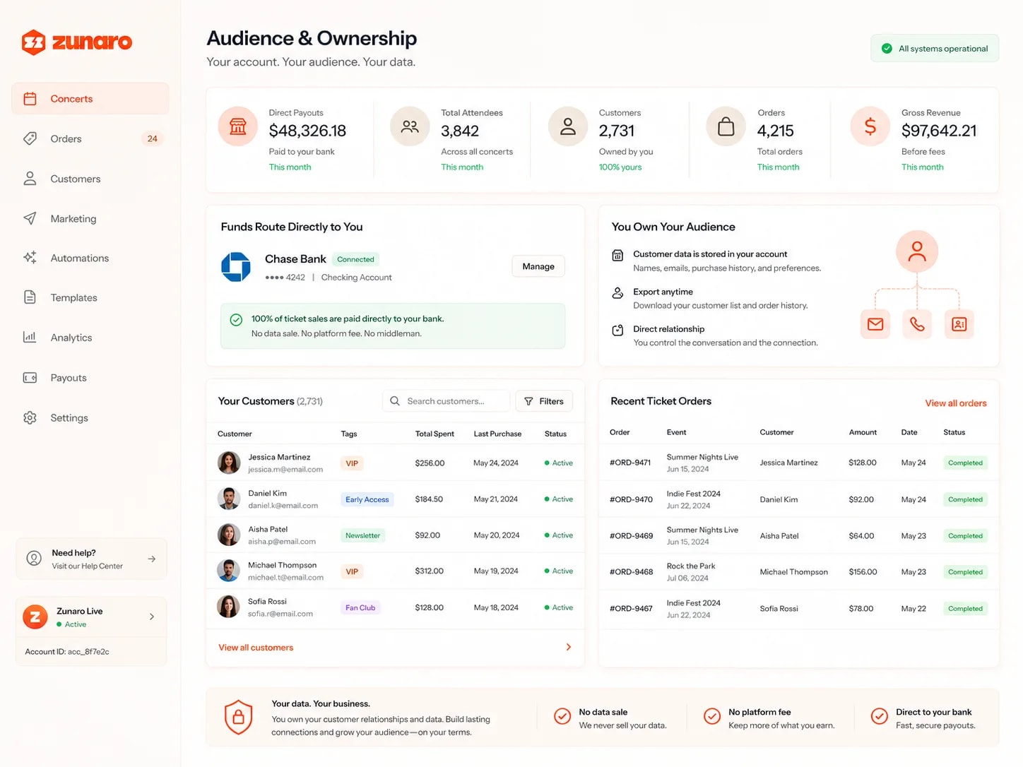 An audience-and-ownership dashboard — direct payouts paid to your bank, attendees across all concerts, customers owned entirely by you, and this month's orders and gross revenue; funds routing straight to a connected bank account with confirmation that ticket sales pay out with no data sale, no platform fee and no middleman; a panel confirming customer data is stored in your account, exportable anytime, with the relationship staying direct; a searchable customer list with tags, lifetime spend, last purchase and status; recent ticket orders each naming their event, customer, amount, date and completed status; and a footer restating your data, your business