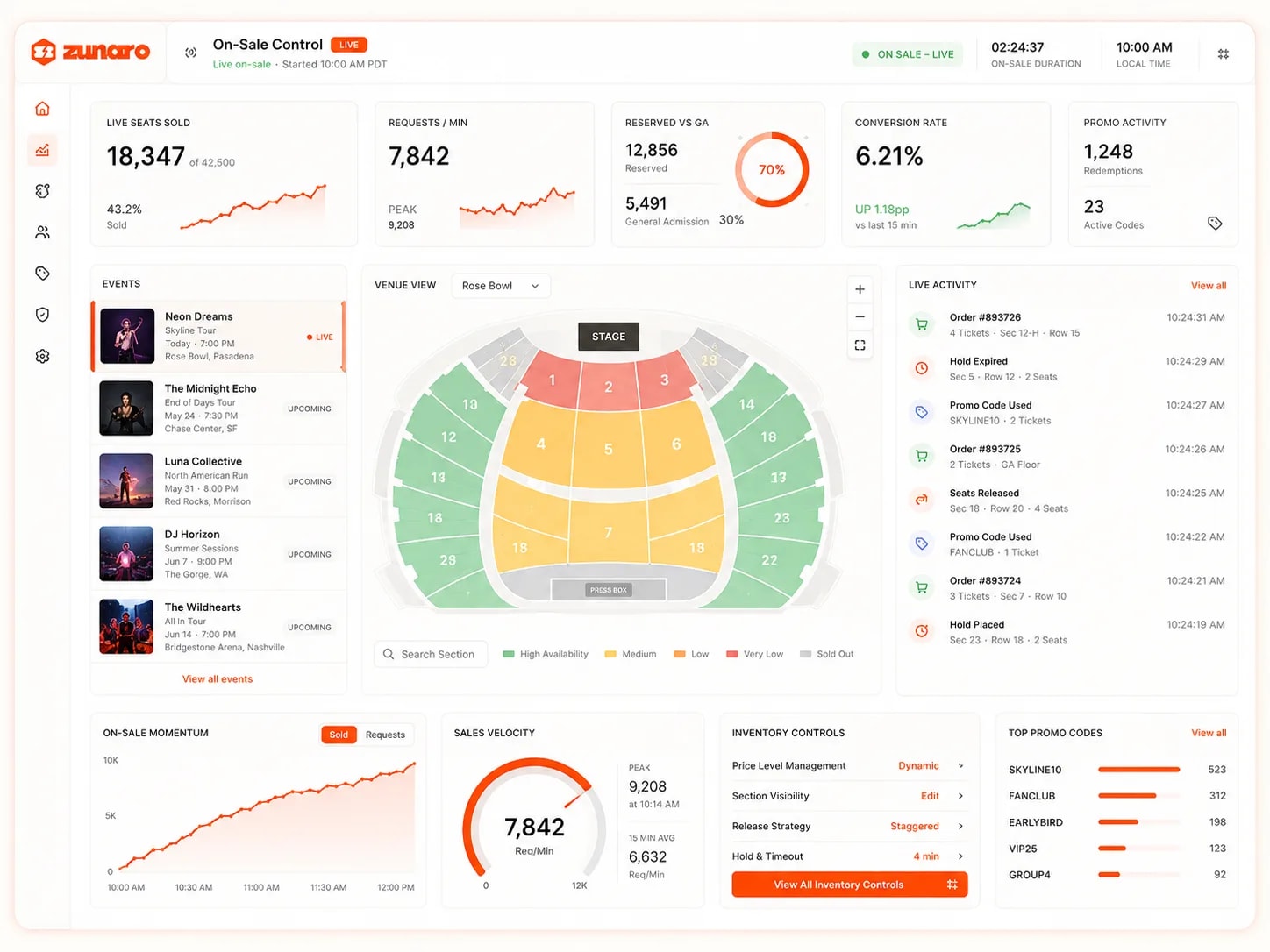 An on-sale control room live mid-drop — seats sold against total capacity with its percentage, requests per minute charted against the peak, reserved versus general-admission split on a ring, conversion rate trending up, and promo activity counting redemptions across the active codes; the on-sale's events listed with tonight's show live and the rest upcoming by date and venue; a venue view of the selected stadium coloured section by section from high availability through medium and low to sold out, zoomable and searchable; a live activity feed of orders, holds placed and expired, promo codes used and seats released, each timestamped to the second; and along the bottom, on-sale momentum charted since doors opened, a sales-velocity gauge against its peak and fifteen-minute average, inventory controls for price levels, section visibility, release strategy and hold timeout, and the top promo codes ranked by redemptions