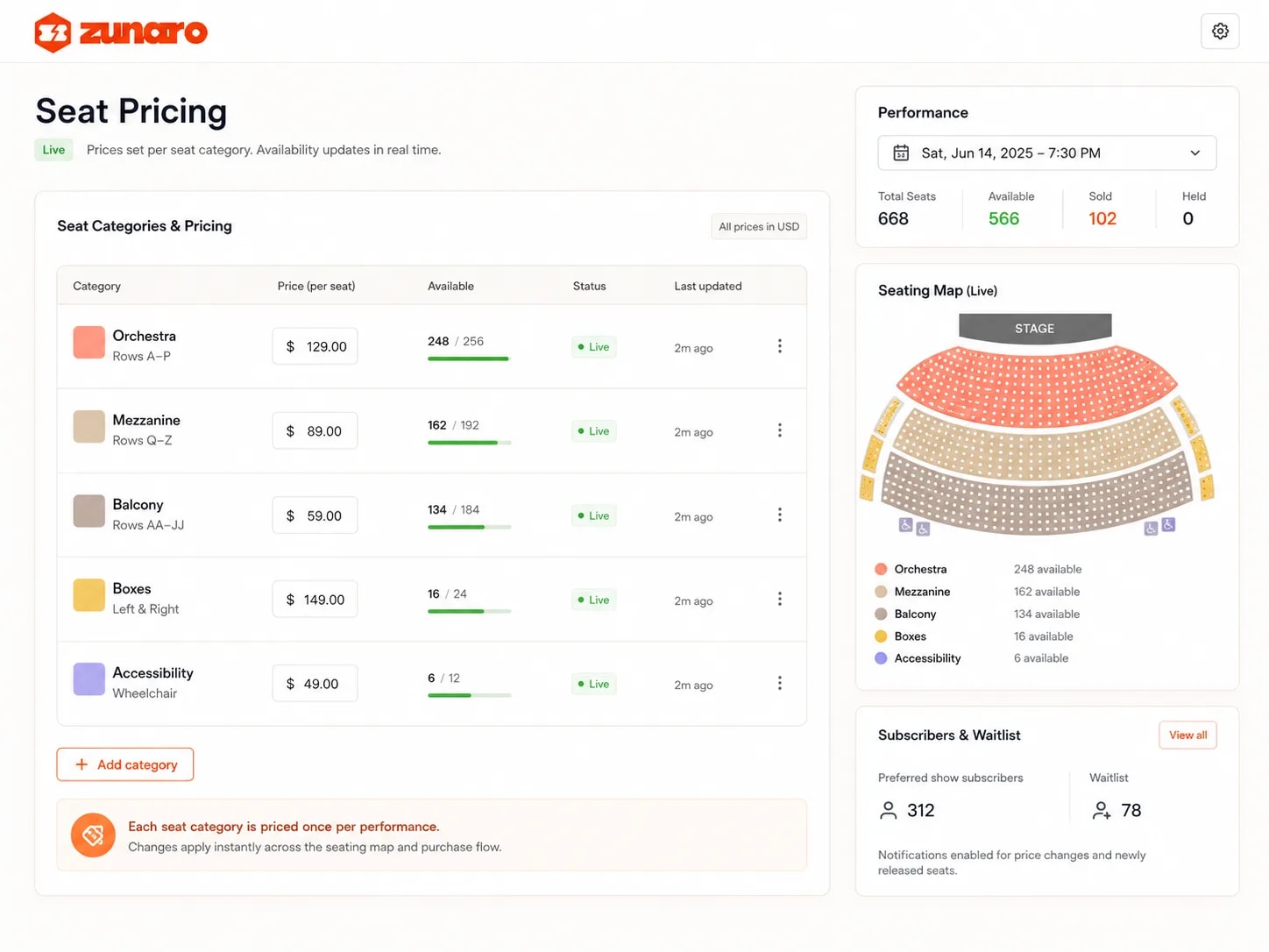Seat pricing for one performance — orchestra, mezzanine, balcony, boxes and wheelchair-accessible seats each carrying their row range, a per-seat price in one currency, seats still available against the section total, a live status and when the price last changed, with a note that each category is priced once per performance and changes apply instantly across the seating map and purchase flow; beside it the performance's total, available, sold and held seat counts, a colour-coded seating map keyed to the same categories with availability per colour, and counts of preferred-show subscribers and patrons on the waitlist for price changes and newly released seats