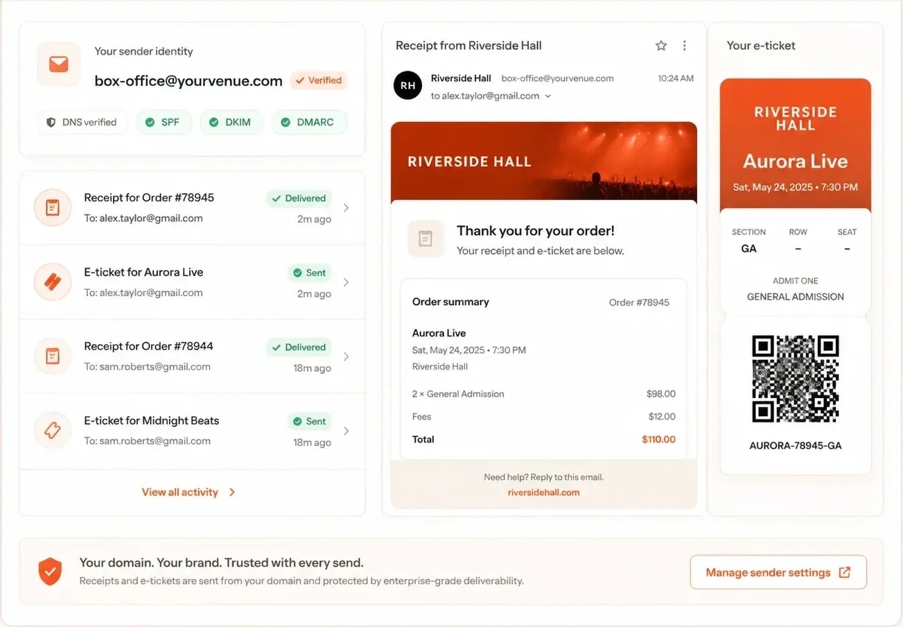 Custom sender experience: a verified box-office@yourvenue.com identity with SPF, DKIM and DMARC checks, a delivery activity feed, and a branded receipt email with an e-ticket and QR code