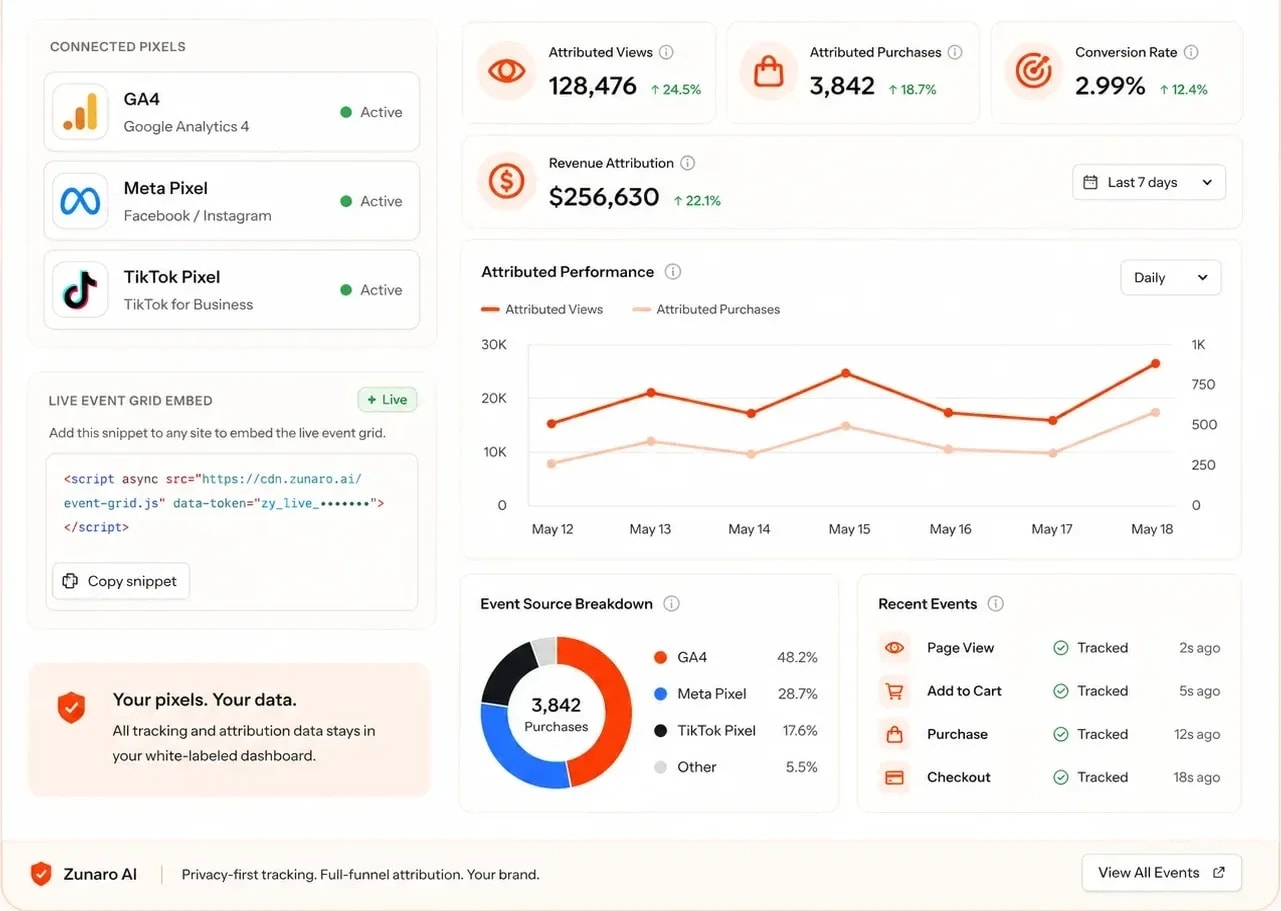 White-label attribution dashboard: connected GA4, Meta and TikTok pixels, attributed views, purchases, conversion rate and revenue, a performance chart, event-source breakdown, and a live event-grid embed snippet