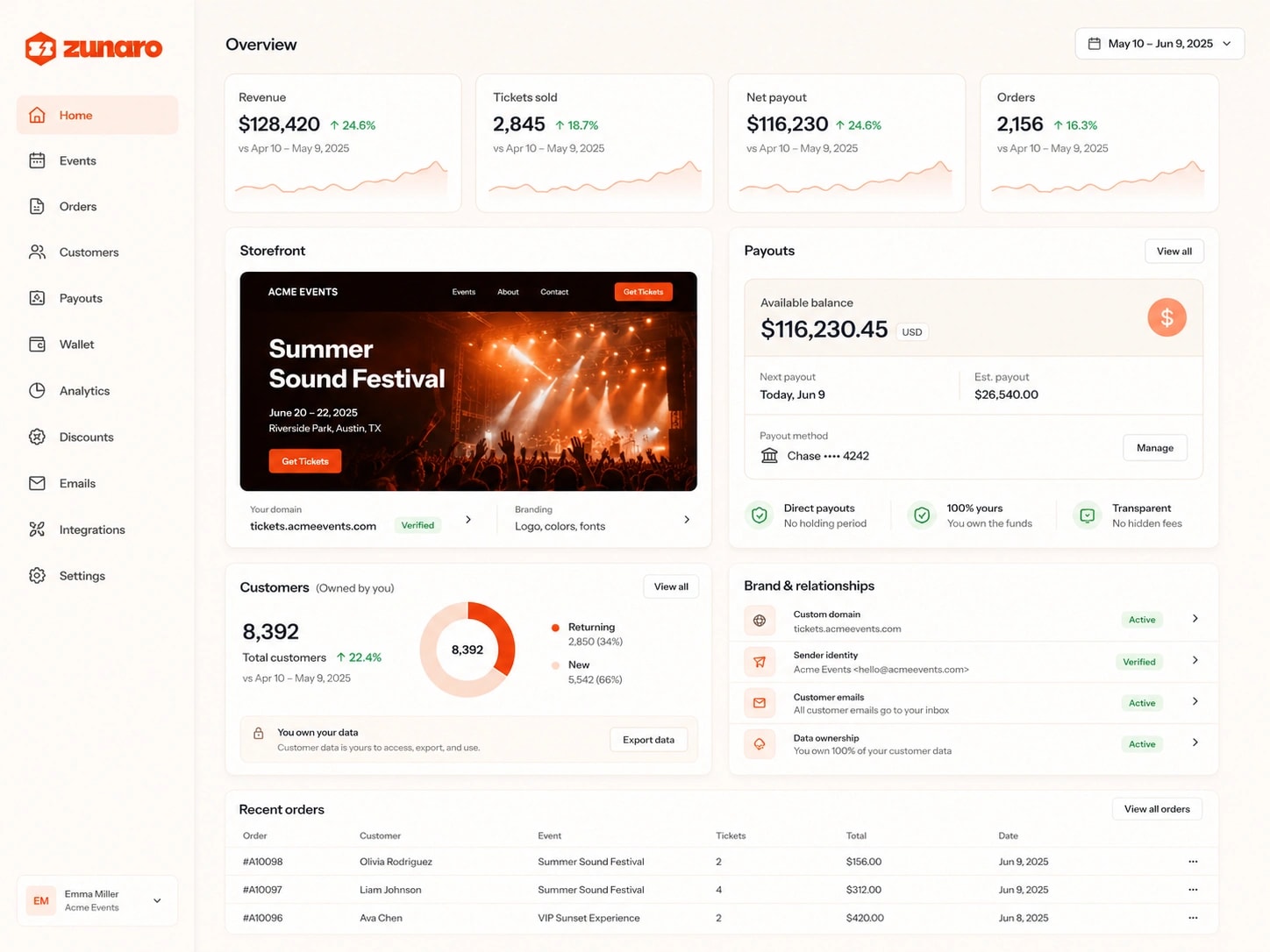 The Zunaro organizer overview for Acme Events — revenue, tickets-sold, net-payout, and order KPIs with trend charts, a branded storefront preview on the organizer's own verified domain, direct payouts with available balance and next-payout date, customers owned by the organizer with export, and brand relationships covering custom domain, sender identity, and data ownership