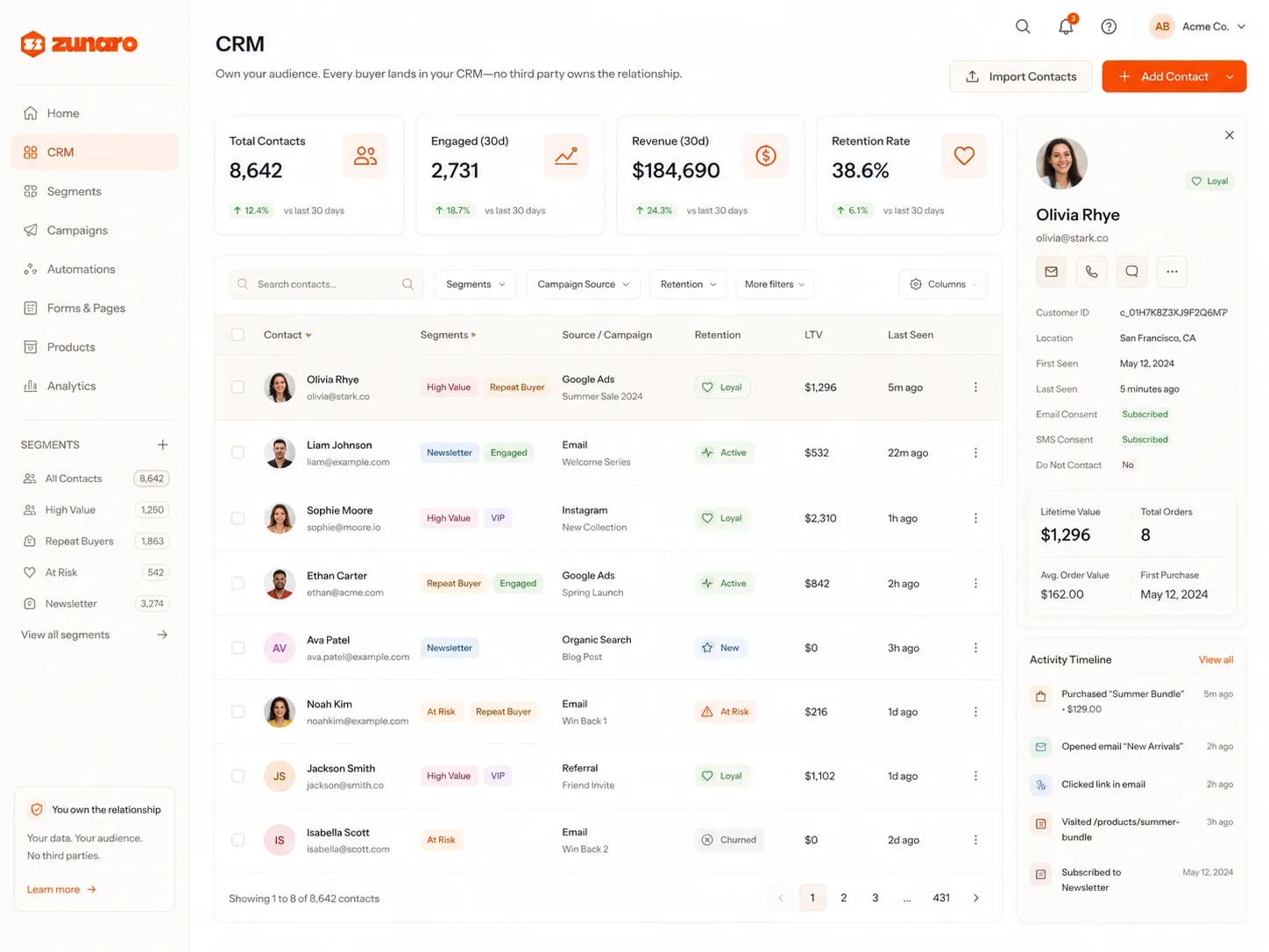A contact book the organizer owns outright — total contacts, how many engaged in the last month, revenue over the same window and a retention rate, each against the previous month; saved segments down the side for high-value buyers, repeat purchasers, at-risk contacts and newsletter subscribers with a count on each; a contact table pairing every buyer with the segments they fall into, the campaign or channel that brought them, whether they are loyal, active, new, at risk or churned, their lifetime value and when they were last seen; one contact opened alongside with their location, first and last seen dates, email and SMS consent, do-not-contact state, lifetime value, order count and average order value, and a timeline of what they bought, opened, clicked and visited; and a standing note that the data and audience are the organizer's, with no third parties
