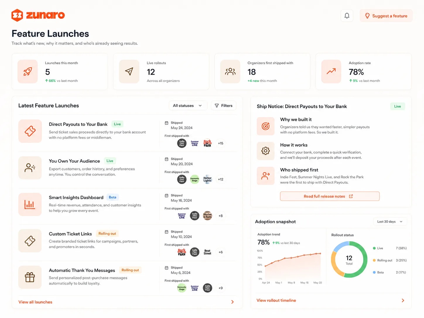 A feature-launches feed tracking what's new, why it matters and who's already seeing results — launches this month, live rollouts, organizers first shipped with and the adoption rate up top; the latest launches listed with their status from live through rolling out to beta, each with what it does, when it shipped and the organizers who shipped with it first; a ship notice opened for direct payouts explaining why we built it, how it works and who shipped first, with full release notes a click away; and an adoption snapshot charting the trend over the last thirty days beside a rollout-status ring splitting the twelve rollouts into live, rolling out and beta