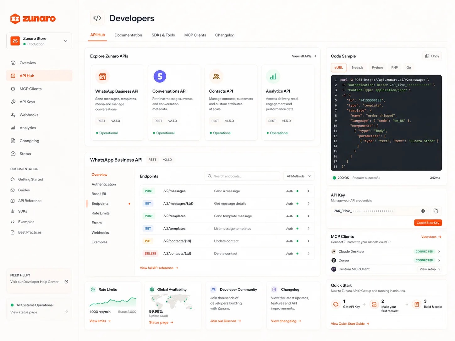 A developer hub with the APIs laid out to build against — messaging, conversations, contacts and analytics, each versioned and reporting operational; one API opened to its endpoints with the method, path, what it does and whether it needs auth, alongside its authentication, base URL, rate limits, errors, webhooks and examples; a runnable code sample switchable between curl and several languages, showing an authenticated request and the response it returned; the account's API key ready to copy or rotate; MCP clients connected so AI tools can reach the platform, with setup for a custom one; rate limits and burst allowance, uptime over the last month, a link to the developer community and changelog; and a three-step quick start from key to first request to scale
