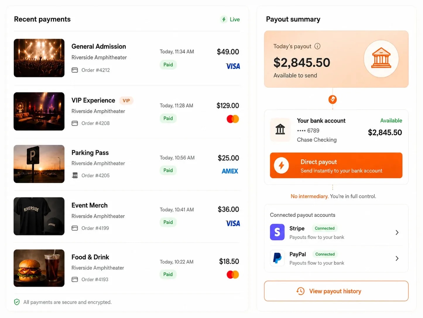 A recent-payments list and payout summary showing today's payout of $2,845.50 deposited automatically to a connected Chase Checking account via direct payout, with Stripe and PayPal connected as payout accounts
