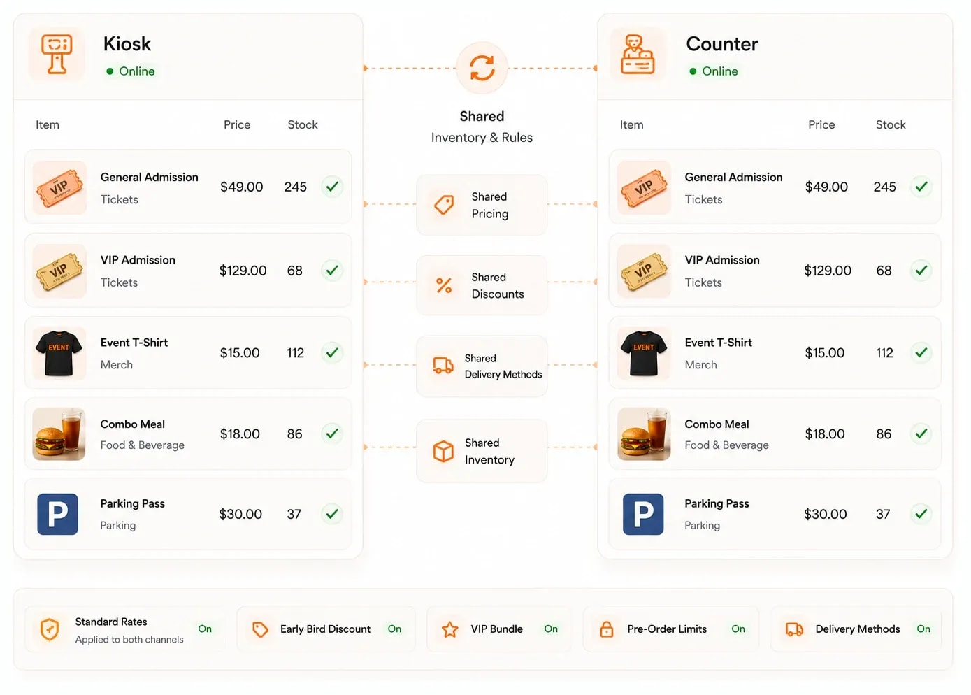 A Kiosk and a Counter shown side by side with identical item prices and stock counts, synced through shared inventory, pricing, discounts and delivery, plus shared rules like Early Bird Discount and VIP Bundle toggled on for both channels