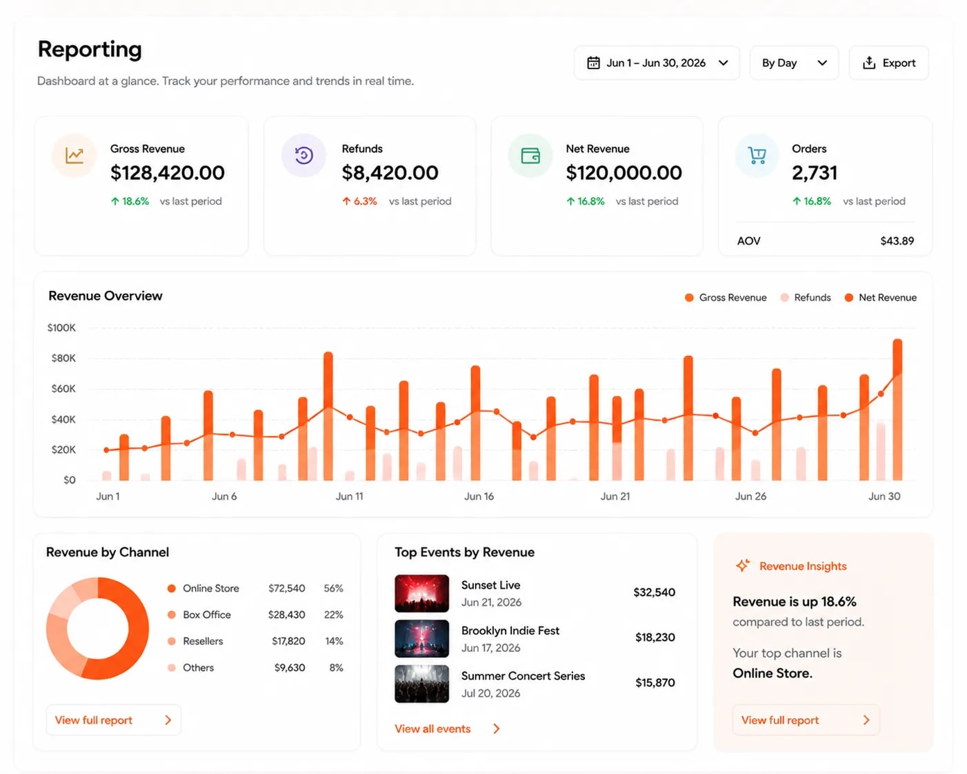 A reporting dashboard over a chosen date range — gross revenue, refunds, net revenue and order count each compared with the last period, average order value, a daily revenue chart plotting gross, refunds and net together, revenue split by channel, top events by revenue, and an insight naming the strongest channel