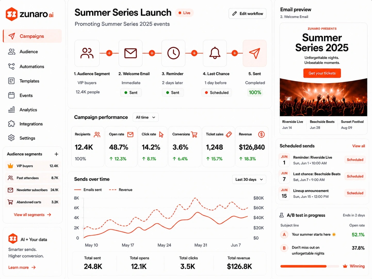 Zunaro campaigns dashboard for a Summer Series Launch — a multi-step workflow from audience segment to sent, campaign performance metrics (open rate, click rate, conversions, ticket sales, revenue), a sends-over-time chart, audience segments, an email preview, scheduled sends and an A/B test in progress