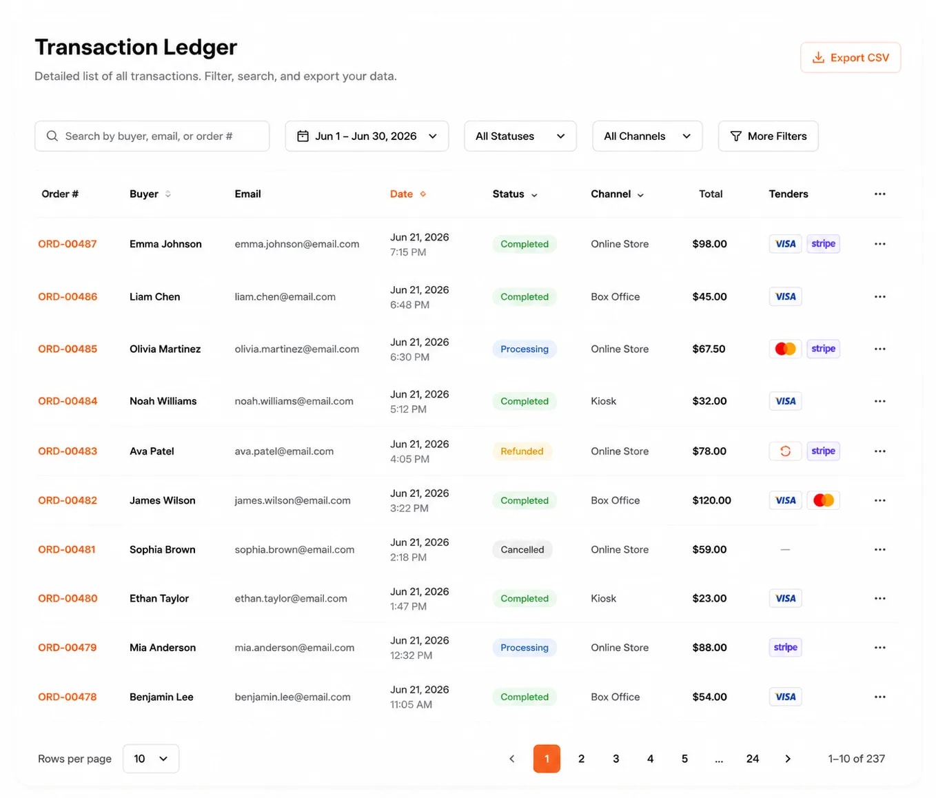 A paginated transaction ledger listing every order with its number, buyer, email, date, status, channel, total and card tenders — filterable by date range, status and channel, searchable by buyer, email or order number, and exportable to CSV