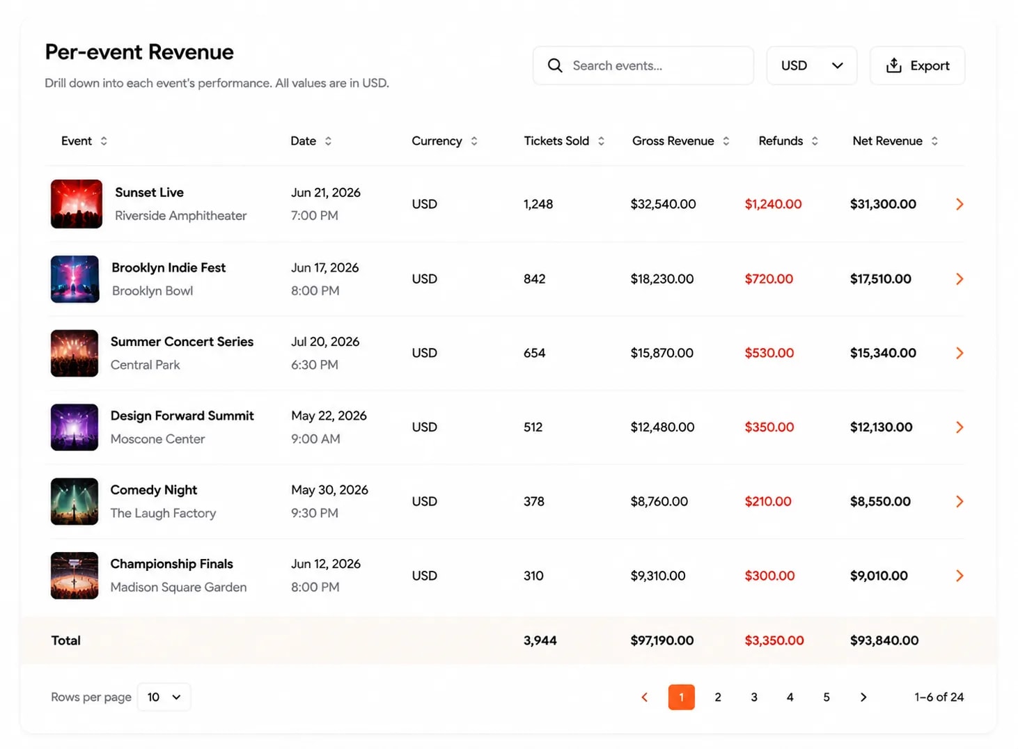 A sortable per-event revenue table — each event with its date, currency, tickets sold, gross revenue, refunds and net revenue, drillable row by row, with a totals row summing tickets, gross, refunds and net across all events