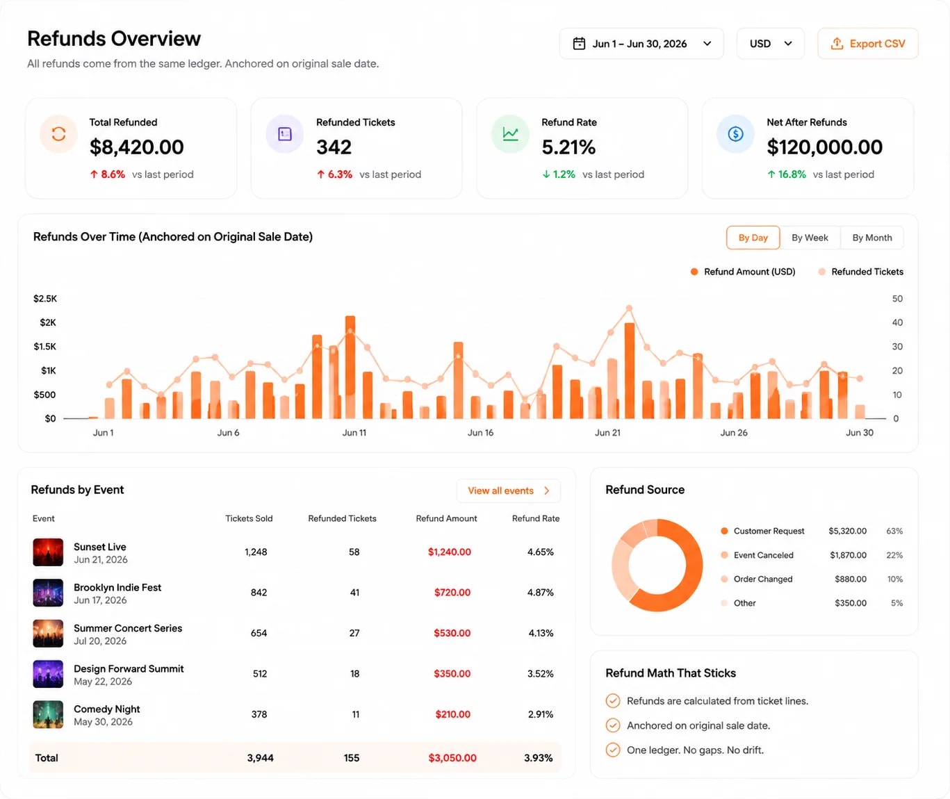 A refunds overview reading the same ledger — total refunded, refunded tickets, refund rate and net after refunds, a refunds-over-time chart anchored on the original sale date, refunds broken out per event with their rates, refund reasons by share, and a note that refunds are calculated from ticket lines with no gaps or drift