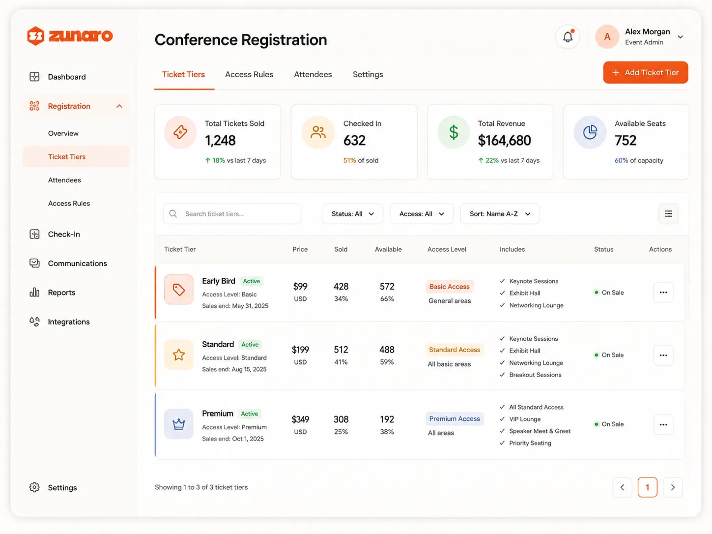 Conference registration open on its ticket tiers — total tickets sold, how many of those have checked in, revenue taken and seats still available; then Early Bird, Standard and Premium listed side by side, each an ordinary ticket type with its own price, sales end date, sold and remaining counts, access level from basic through standard to premium, and the perks it includes — keynote sessions and exhibit hall on every tier, breakout sessions from standard, VIP lounge, speaker meet and greet and priority seating on premium — all on sale, with tabs for access rules, attendees and settings alongside