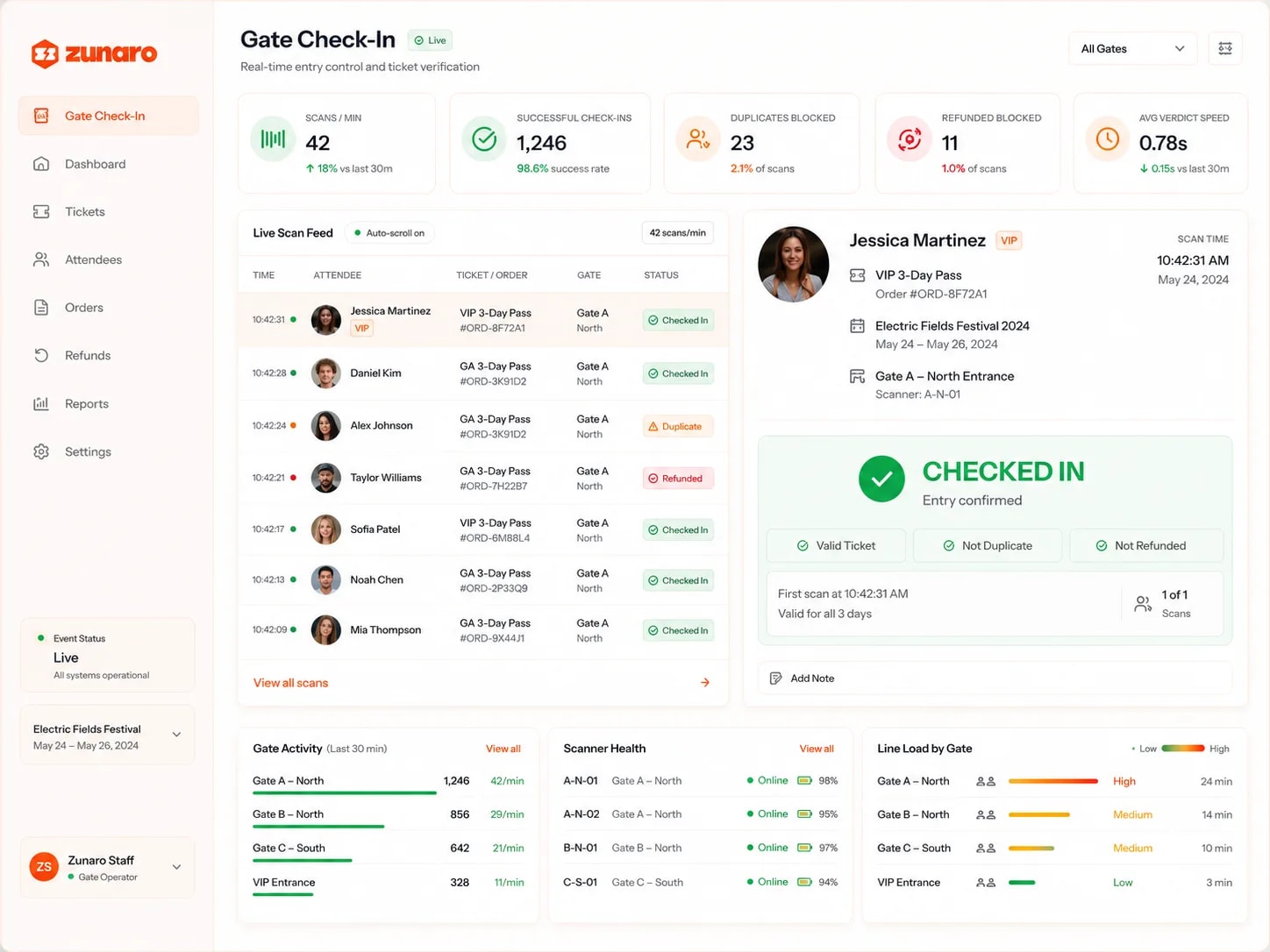 Live entry control at a festival gate — scans a minute, successful check-ins and their success rate, duplicates and refunded tickets turned away, and an average verdict speed under a second; a live scan feed naming each guest with their pass, order, gate and verdict as it lands, most checked in but one bounced as a duplicate of an order already scanned and another as refunded; the guest just scanned shown large with their photo, pass, order, festival, gate and scanner, the entry confirmed against three checks — valid ticket, not a duplicate, not refunded — with the exact first-scan time and how many of their scans have been used; and below, per-gate throughput, the health of each scanner and how long the queue is running at every entrance