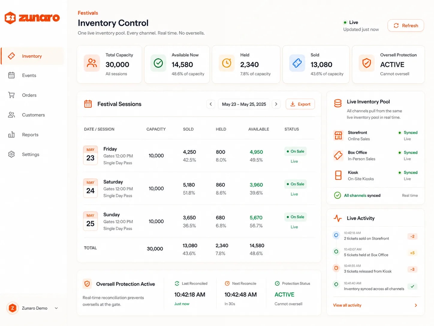 One live inventory pool shared by every sales channel — total capacity across all sessions split into what is available now, what is held and what has sold, with oversell protection active; each festival day listed with its gates time, capacity, and its own sold, held and available counts as numbers and shares, totalling to the same figures as the summary above; a panel confirming storefront, box office and on-site kiosks are each synced live to that one pool; a running activity feed of tickets sold on the storefront, held at the box office and released from a kiosk as they happen; and a reconciliation strip showing the last and next reconcile moments seconds apart, keeping the gate from overselling