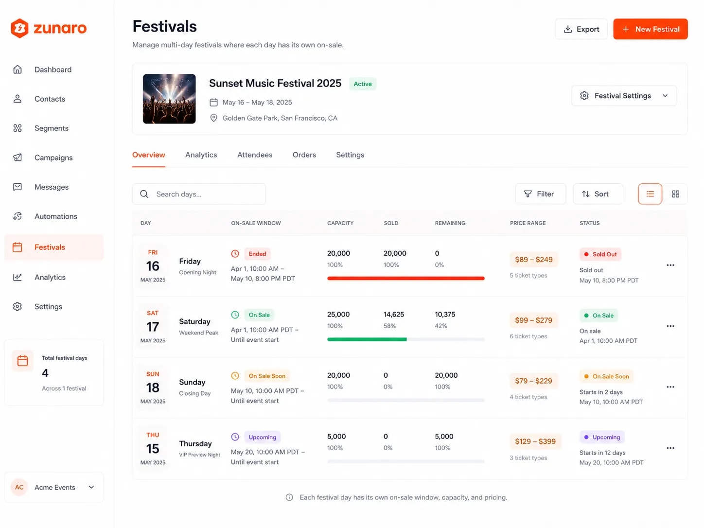 One multi-day festival with every day run as its own on-sale — the festival's dates, park location and active status above a searchable, sortable table of its days, each row naming the day and what it is, opening night, weekend peak, closing day or a VIP preview, with its own on-sale window, capacity, tickets sold and remaining as counts and a progress bar, its own price range across its own number of ticket types, and its own status: opening night ended and sold out, the Saturday still on sale a little over halfway, the closing day yet to open, and the preview night upcoming — under a note that each festival day carries its own on-sale window, capacity and pricing